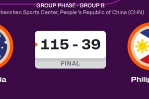 完全统治！女篮亚洲杯：澳大利亚狂胜菲律宾76分 后者末节仅得2分