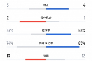 津门虎2-1蓉城数据：犯规数13次vs12次，蓉城4黄1红、津门虎1黄