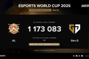 国外更爱看LCK德比？EWC决赛收视率117万 MSI决赛为342万