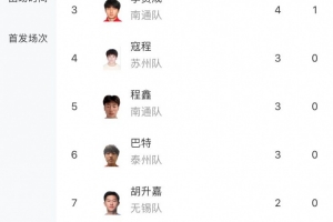 苏超射手榜：南京队滕帅6球领跑，高驰第二、李贤成4球第三