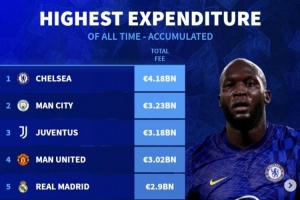 德转列历史转会费支出榜：切尔西41.8亿居首，曼城尤文曼联超30亿