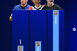 最看好谁？德转多方面对比车军枪新中锋德拉普&埃基蒂克&约克雷斯