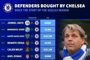 踢出来几个？德转列切尔西近年后卫引援：福法纳&库库&迪萨西前三