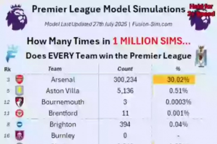大数据预测英超夺冠概率：利物浦36%第1 曼城第2枪手第3曼联仅第9