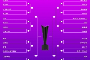 横滨冠军赛女单签表：孙颖莎&伊藤美诚同区，王曼昱&张本美和同区