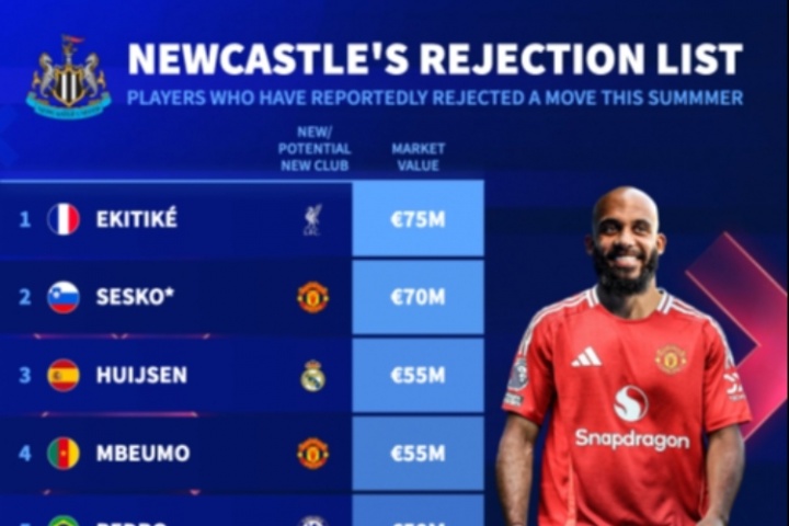太惨了！德转盘点夏窗拒纽卡的9名球员：姆贝莫 埃基蒂克在列