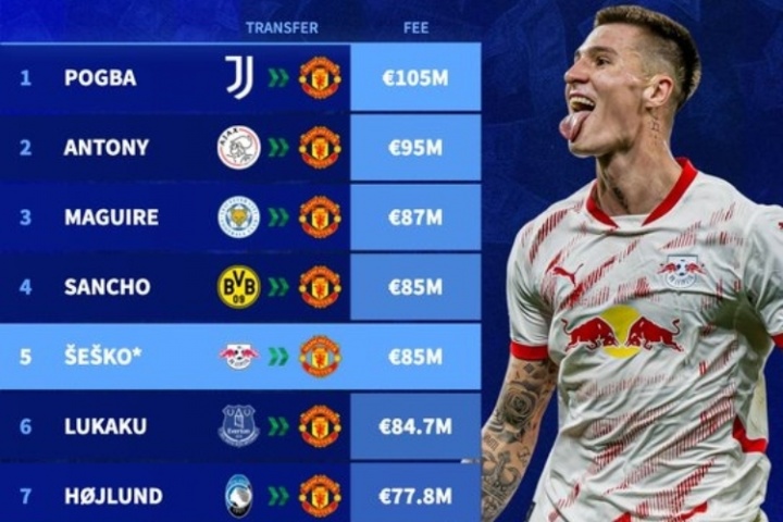 总价8500万！德转：塞斯科转会费将居曼联队史第四 今夏2新援上榜