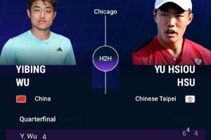 吴易昺两盘不敌许育修，无缘ATP挑战赛芝加哥站半决赛
