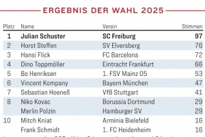 德国最佳教练得票：舒斯特尔97票居首，弗里克第3&孔帕尼第6