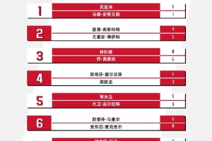 常冰玉5-3吉尔伯特，晋级斯诺克沙特大师赛32强&将战马克-艾伦