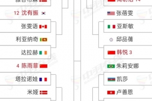 羽毛球世锦赛女单签表：陈雨菲&因达农同区，王祉怡&辛杜同区