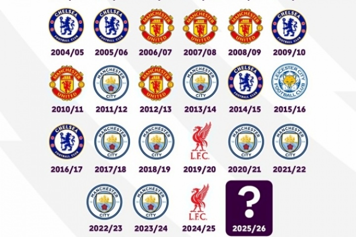 英超明日开赛！BIG6多久没拿英超？曼联12年&枪手21年 热刺没拿过