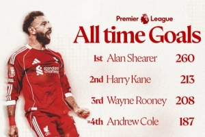 利物浦官方晒英超历史射手榜：萨拉赫187球追平安迪-科尔并列第四