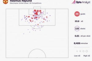 离队在即，霍伊伦曼联生涯射门效率：115次射门26球，246分钟一球