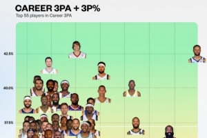 三分出手数历史前55球员命中率分布图：库里出手数第一命中率第二