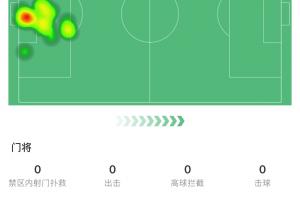 吧友怒评2.8分！曼城门将特拉福德：失误送礼+0次扑救+禁区外犯规