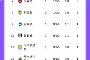 英超积分榜：热刺2连胜轰5球+0丢球暂登顶，曼城1胜1负暂第5