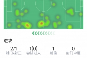 先拔头筹，布伦南-约翰逊本场数据：1粒进球，2次射门，3次抢断