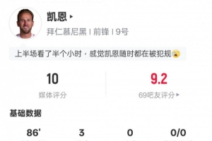 凯恩本场比赛数据：帽子戏法+2关键传球，评分10分全场最高