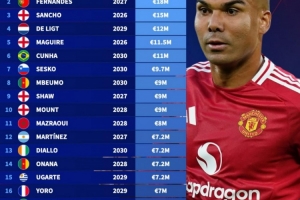 德转列曼联球员年薪：卡塞米罗2100万欧居首，桑乔1500万欧第三