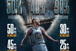 180俱乐部之王！美媒晒库里大满贯纪录：NBA历史最高效得分手