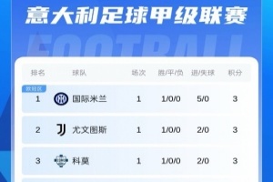 换帅依旧强势！意甲首轮积分：国米5球大胜，共6队取胜