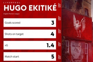 埃基蒂克加盟利物浦以来5场英超皆首发，射正4次打进3球