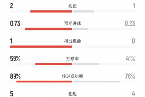 利物浦vs埃弗顿上半场数据：射门6比5、射正2比1、控球率59%比41%
