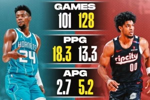 文班身后的榜眼探花！美媒对比米勒VS亨德森：谁是更强的球员？