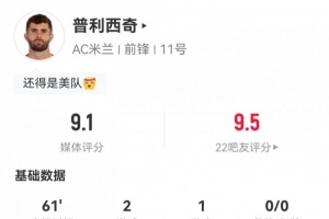 最强美队！普利西奇数据：2射1传，8次成功对抗4次抢断，评分9.1