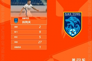 梅开二度助南通支云3-0赢球，科列夫当选中甲联赛第23轮最佳球员