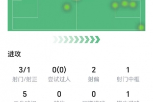 恩昆库数据：3射1正进1球，1次错失进球，两关键传球，获评8.1分