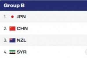 中国U16女篮基本锁定小组第二 亚洲杯淘汰赛大概率迎战菲律宾