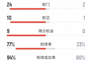 碾压，AC米兰3-0莱切全场数据：射门24-2，射正10-1，得分机会9-0