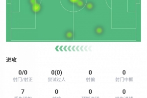 迷失！霍伊伦本场数据：射门0次、过人0次、触球仅16次，评分6.1