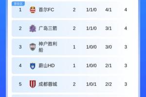 亚冠精英联赛最新积分榜：蓉城首胜升至第5 海港申花暂列淘汰区