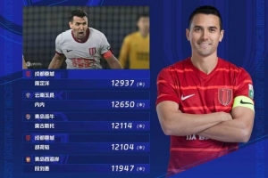 第26轮跑动榜：蓉城两人进入前五位，周定洋12937米位居榜首