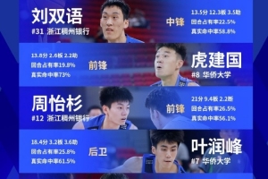 U21与CUBAL对抗赛最佳阵容：刘双语&虎建国&周怡杉&叶润峰&黄佳明