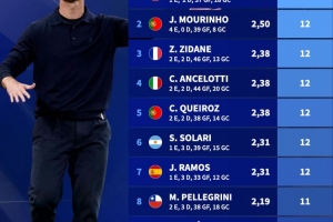 2000年以来执教皇马前16场胜场：阿隆索13场最多，穆帅、齐祖12场