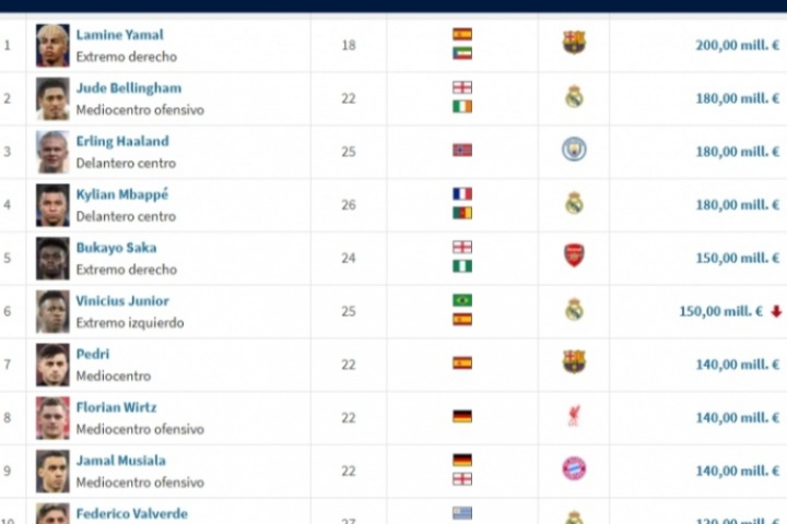 意甲0人！足坛19位亿元先生：英超9人、西甲7人、德甲2人法甲1人