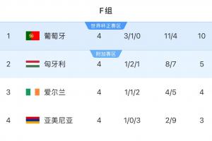 遭绝平！欧洲世预赛F组：葡萄牙5分优势领跑，下轮取胜即可晋级
