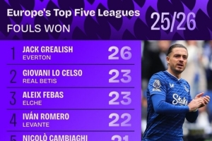 欧洲五大联赛本赛季被犯规榜：格拉利什26次被犯规排名第一